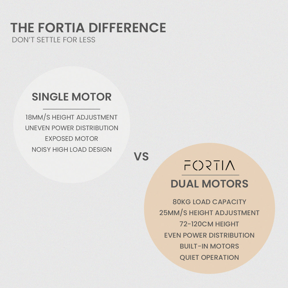 Fortia 145W X 60D 85D Dual Motor 80Kg Load Sit Stand Up R Hand Sided Corner Desk White/White Frame
