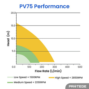 Protege Variable Speed Pump 1.0Hp 3 Speeds Quiet Economical For Swimming Pool And Spa