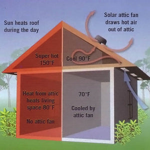 Solar Powered Roof Fan Ventilator Loft For Boat Rv Greenhouse Shed Caravan